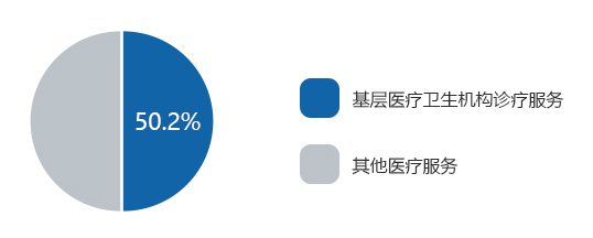 基層醫療衛生機構診療服務(wù)人次占比